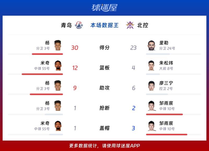 青岛vs北控各项最佳