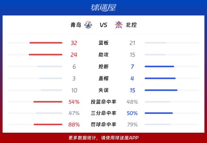青岛vs北控球队数据