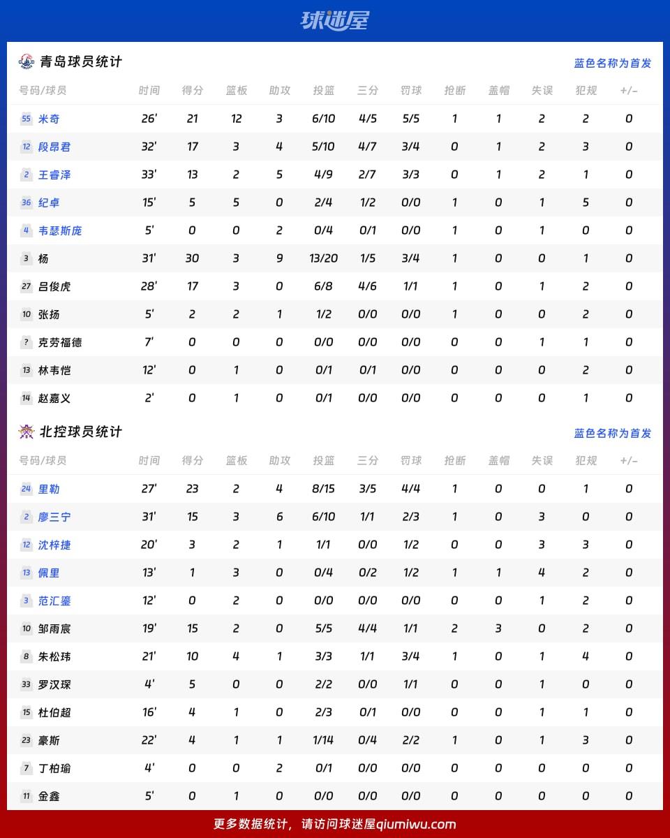 青岛vs北控球员数据