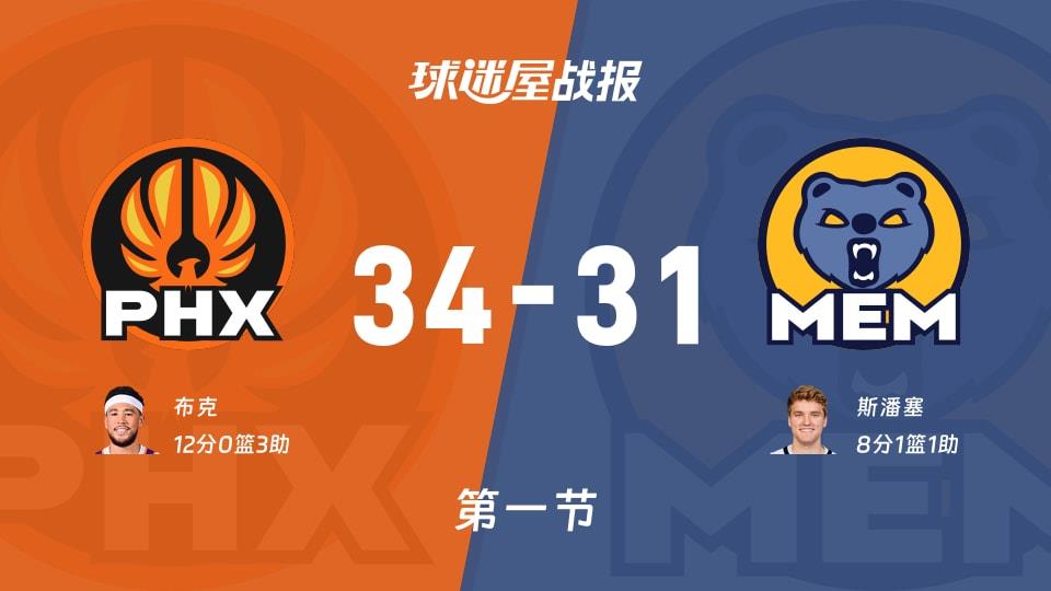 NBA常规赛：第一节完，太阳以34-31领先灰熊，布克12 3