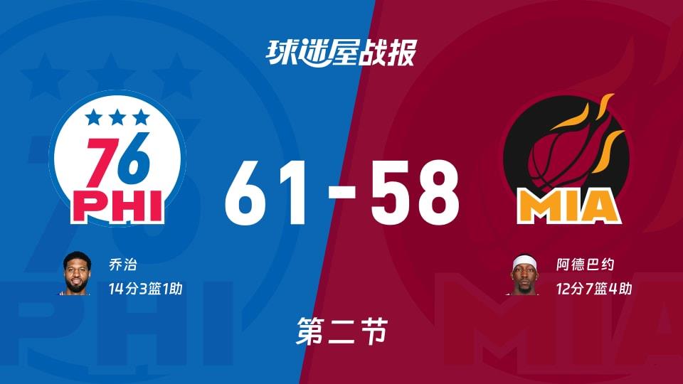 76人vs热火:次节战罢,76人61-58热火,乔治得到14分