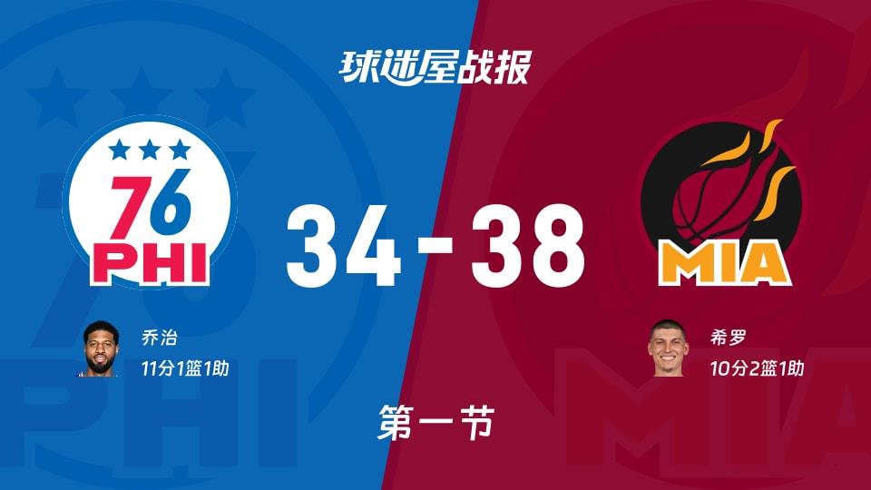 76人vs热火:首节结束,76人34-38热火,乔治得到11分