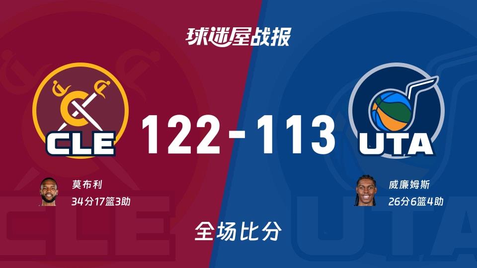 NBA常规赛:骑士以122-113战胜爵士,莫布利34 17 3