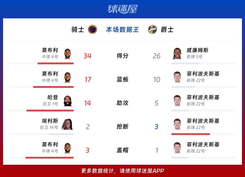 骑士vs爵士各项最佳