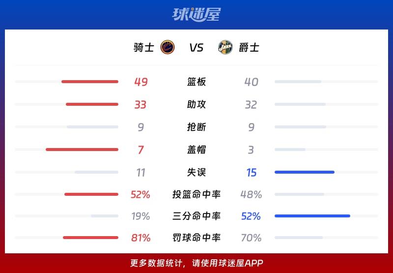 骑士vs爵士球队数据