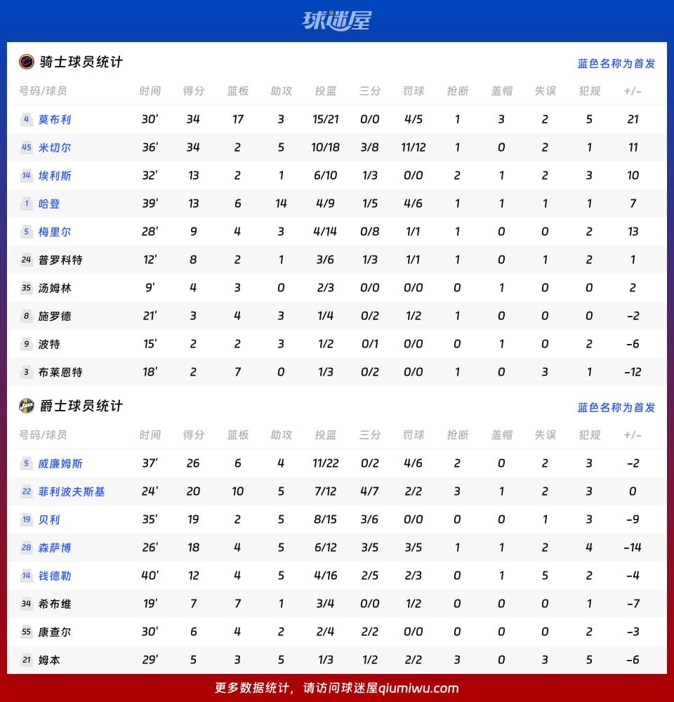 骑士vs爵士球员数据