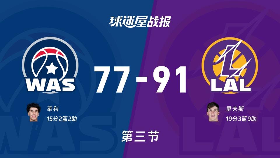 NBA常规赛:三节战罢,湖人以91-77领先奇才,里夫斯19 3 9
