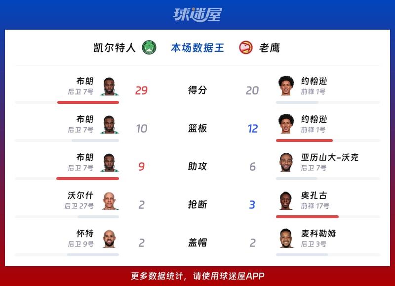 凯尔特人vs老鹰各项最佳