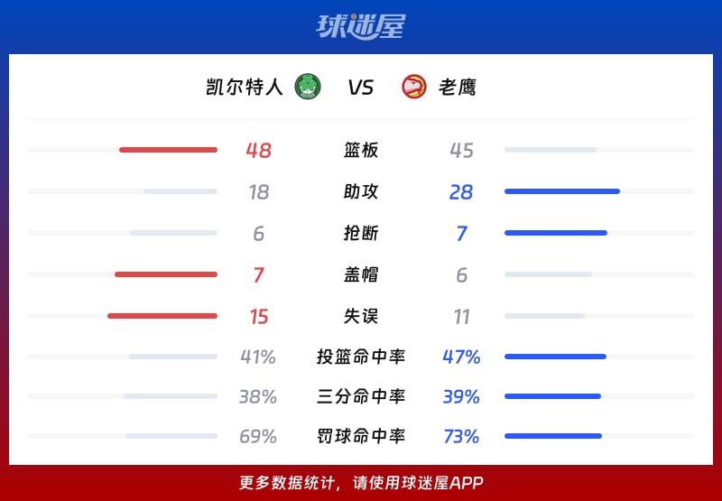 凯尔特人vs老鹰球队数据