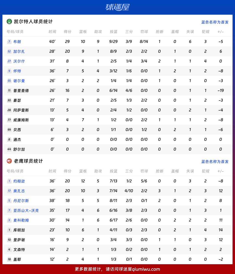 凯尔特人vs老鹰球员数据