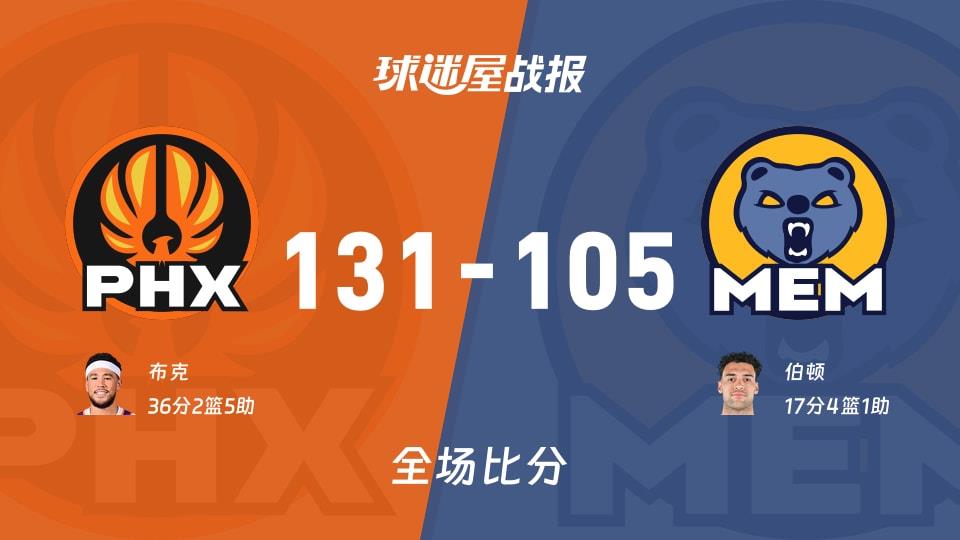 NBA常规赛:布克36 2 5,太阳以131-105战胜灰熊