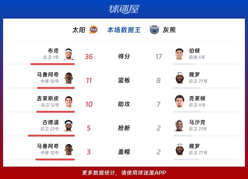 太阳vs灰熊各项最佳