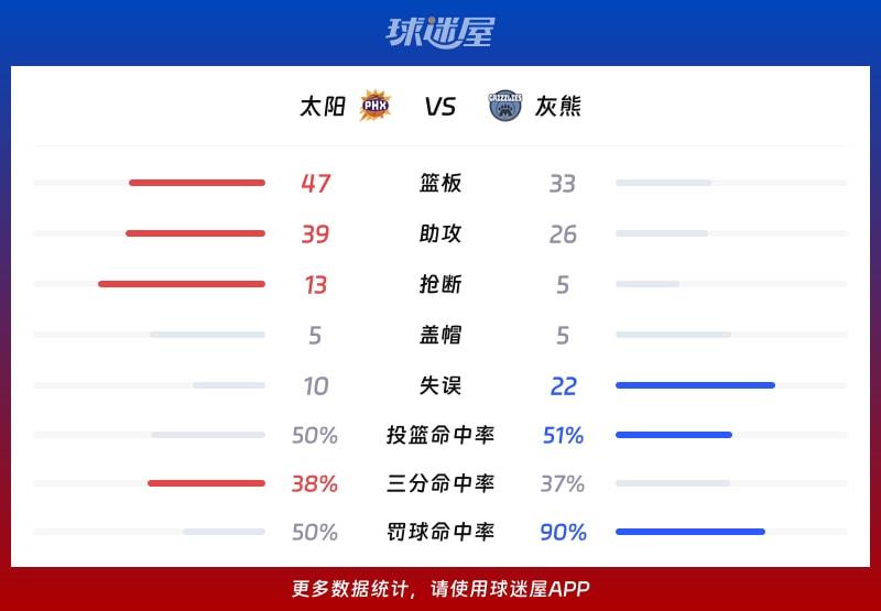太阳vs灰熊球队数据