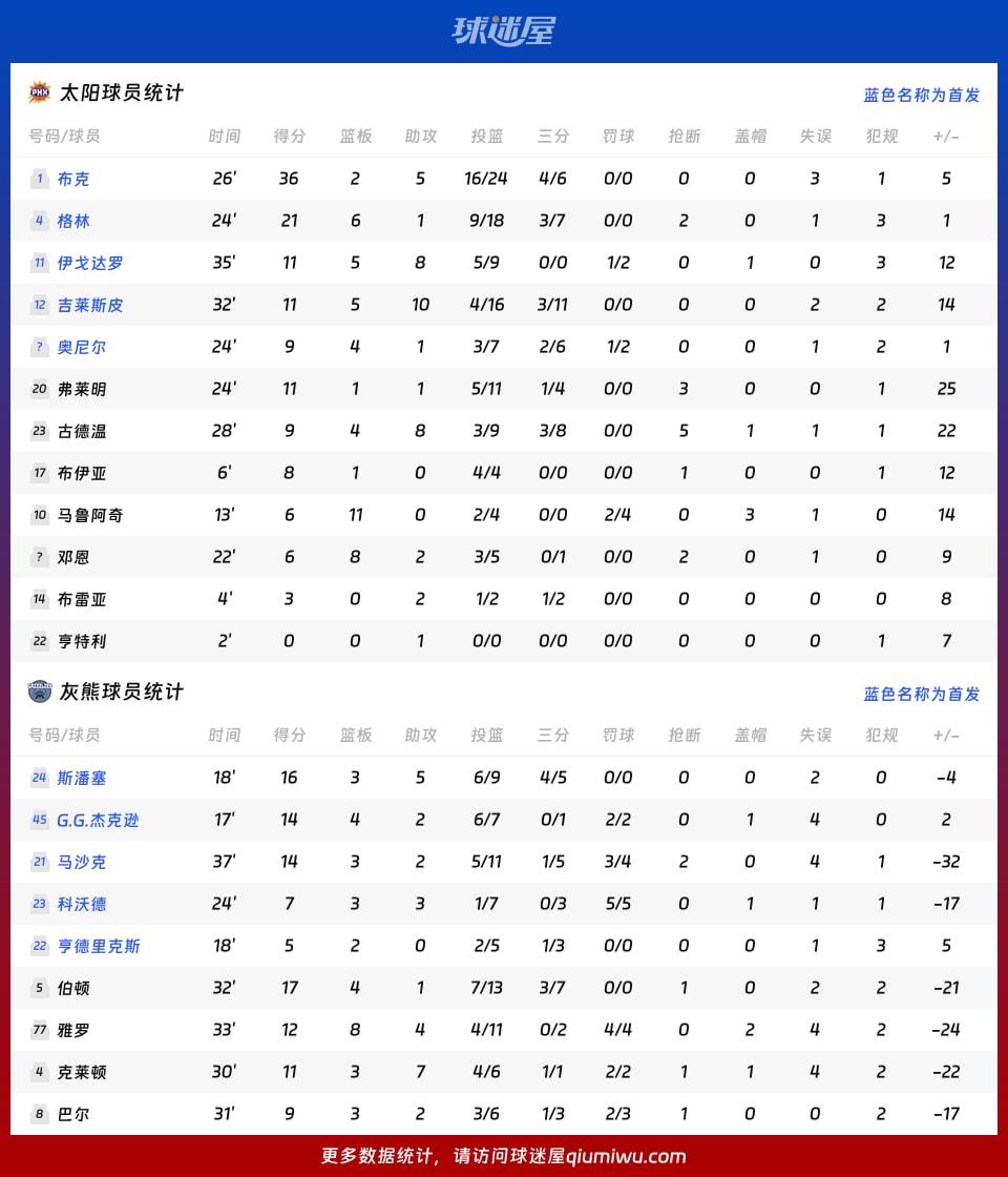 太阳vs灰熊球员数据