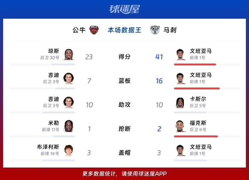 公牛vs马刺各项最佳