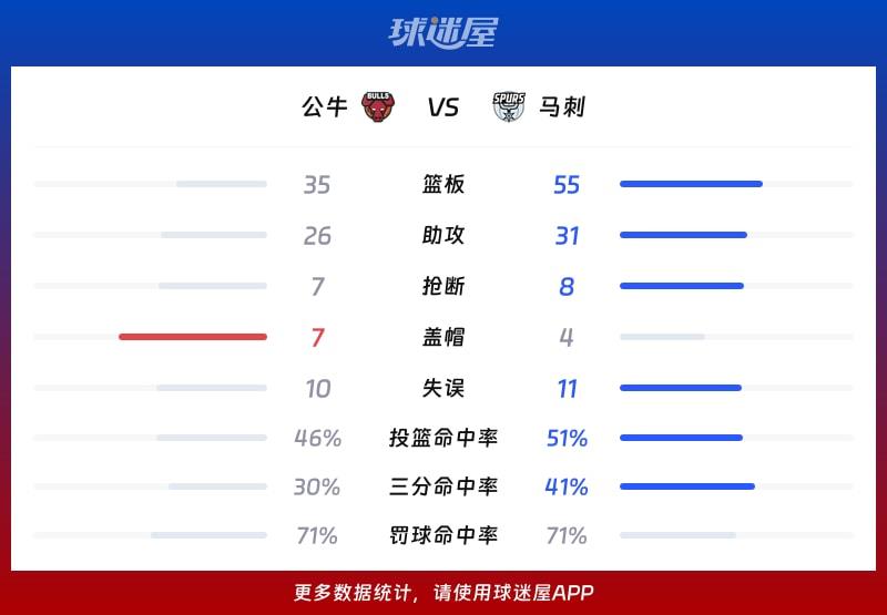公牛vs马刺球队数据