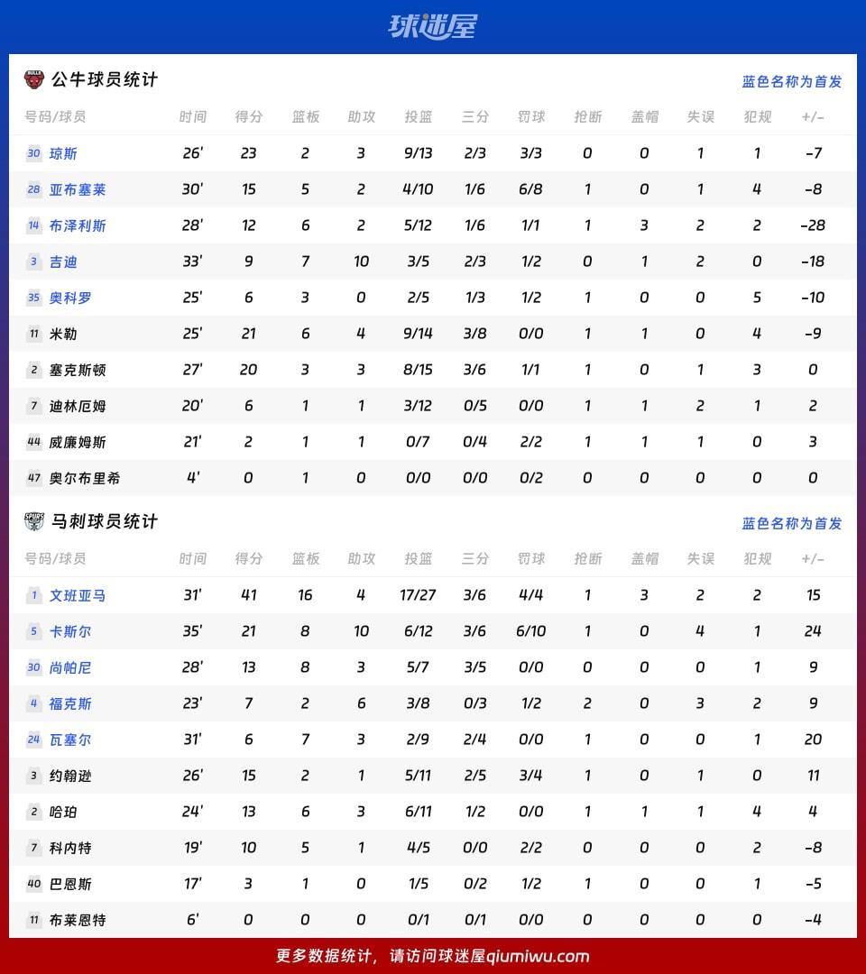 公牛vs马刺球员数据