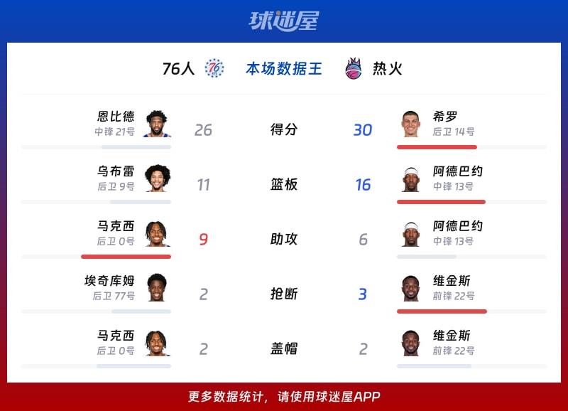 76人vs热火各项最佳