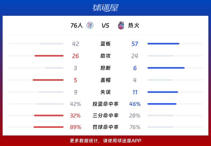 76人vs热火球队数据