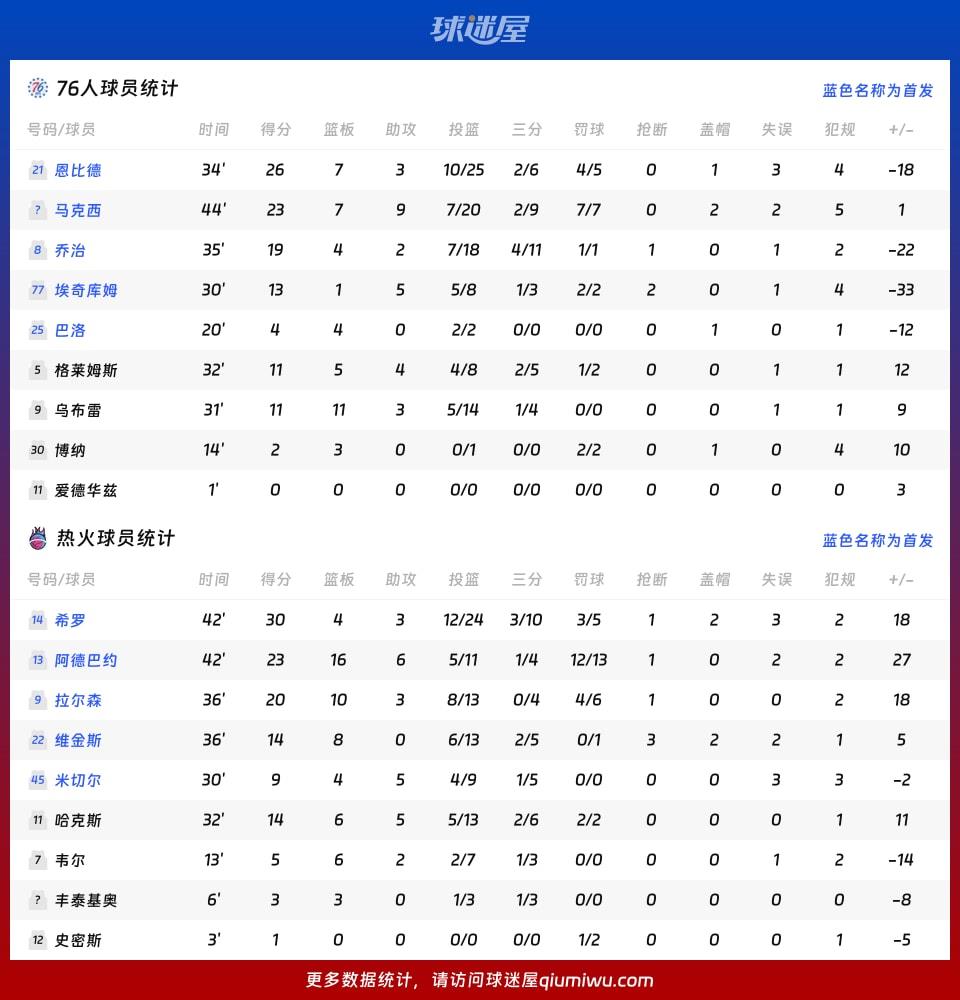 76人vs热火球员数据