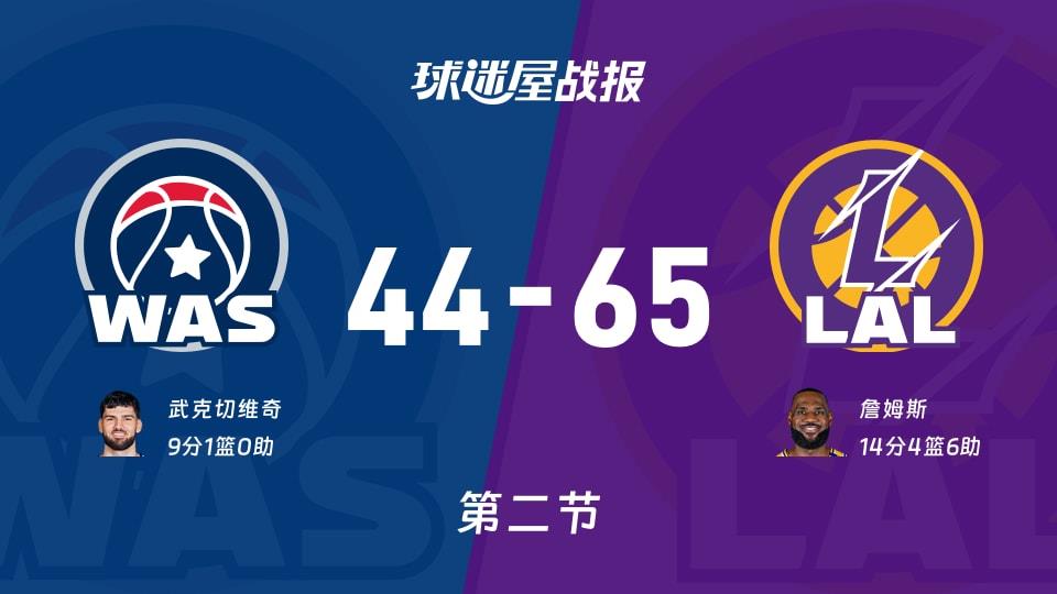 NBA常规赛:次节战罢,湖人以65-44领先奇才,詹姆斯14 4 6