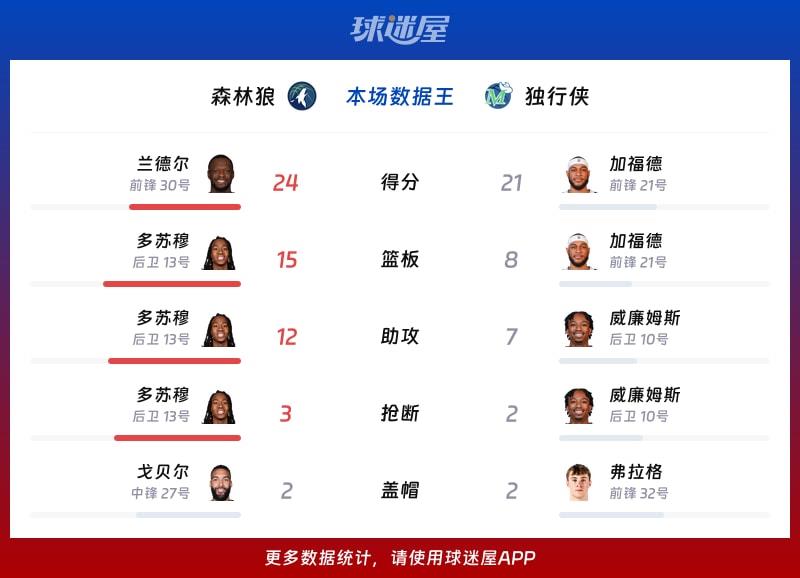森林狼vs独行侠各项最佳