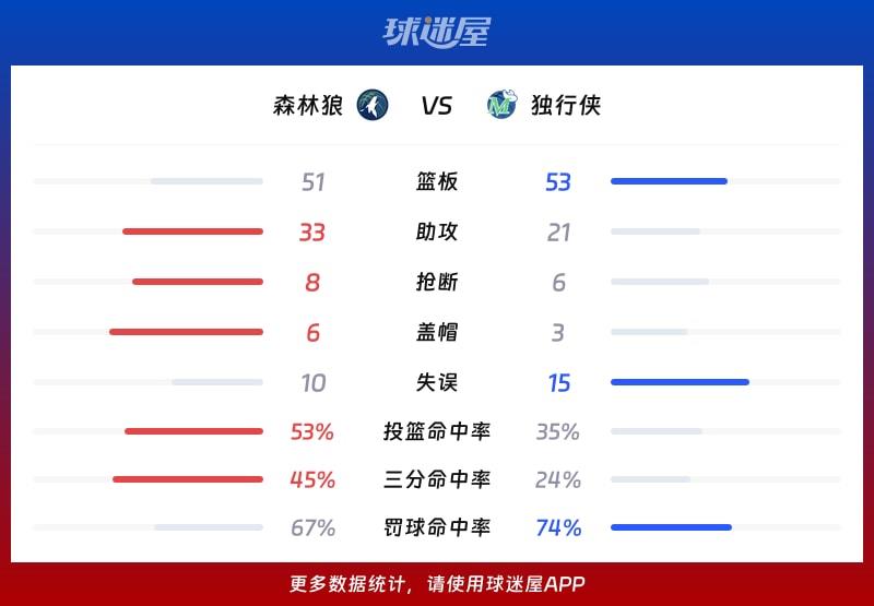 森林狼vs独行侠球队数据