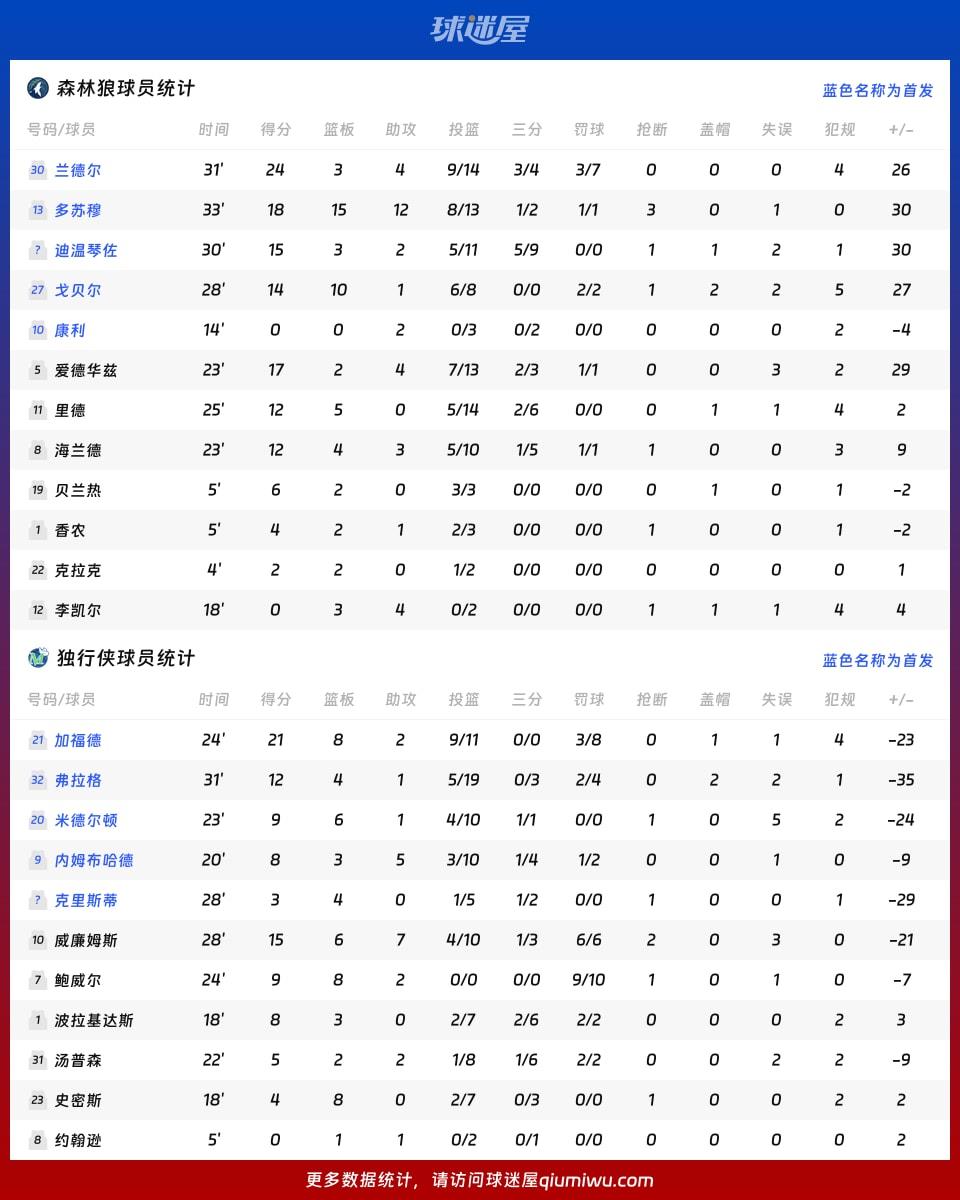 森林狼vs独行侠球员数据