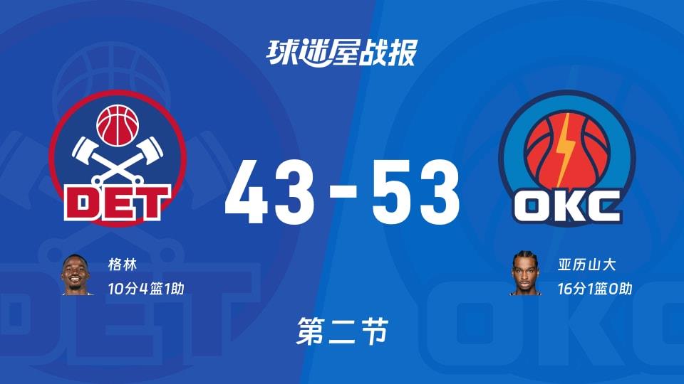 NBA常规赛:雷霆第二节领先活塞10分,亚历山大得到16分,格林得到10分