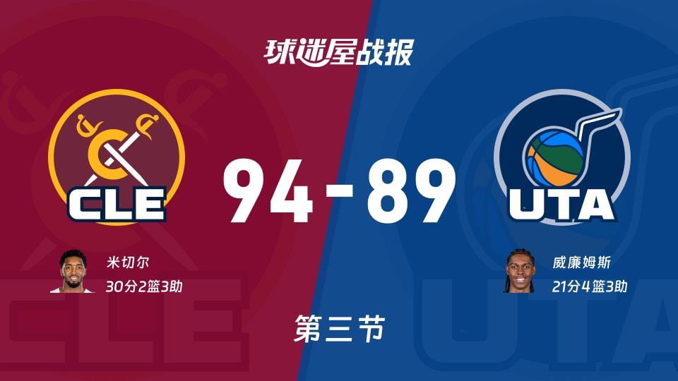 NBA常规赛:三节结束,骑士以94-89领先爵士,米切尔30 2 3
