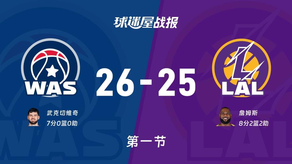 NBA常规赛:第一节完,奇才以26-25领先湖人,武克切维奇7