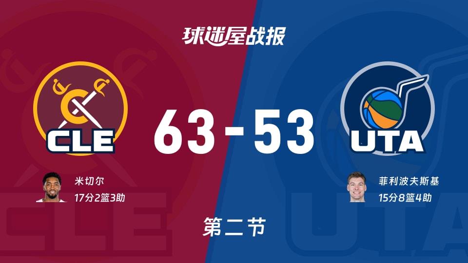 NBA常规赛:次节结束,骑士以63-53领先爵士,米切尔17 2 3
