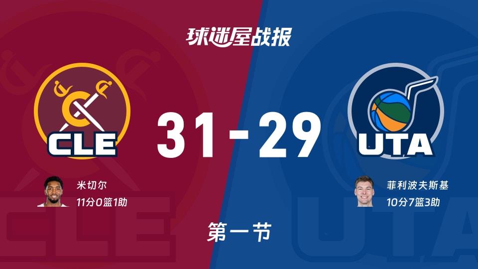 NBA常规赛：第一节完，骑士以31-29领先爵士，米切尔11 1