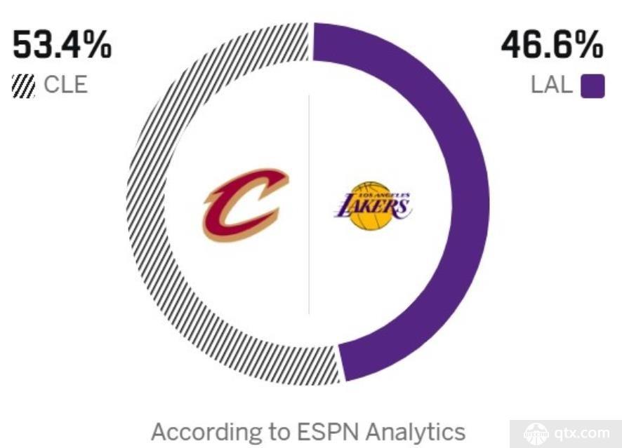 ESPN预测湖人对阵骑士比赛胜率