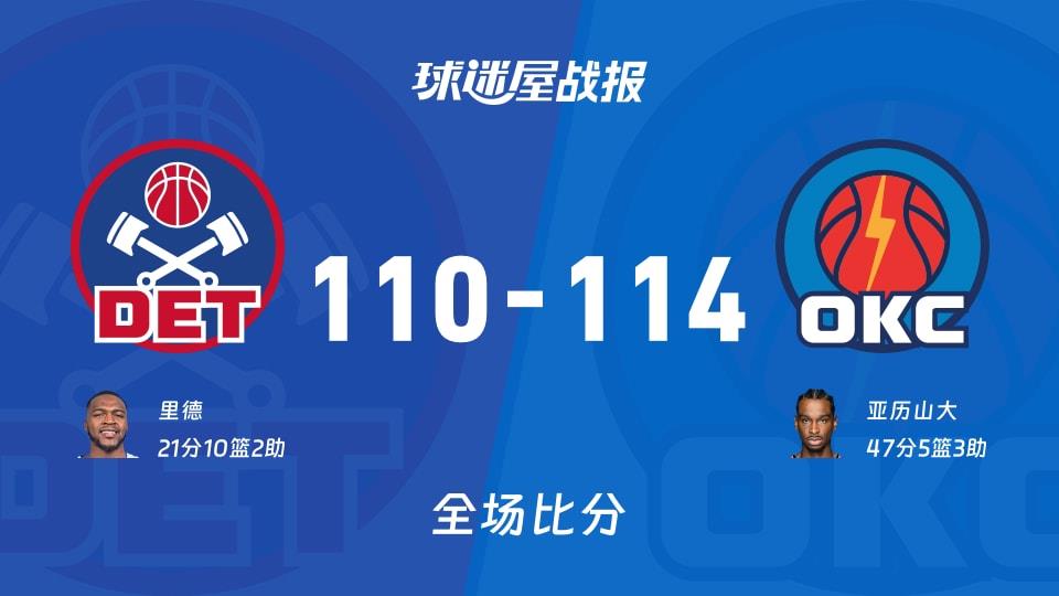 NBA常规赛:亚历山大47 5 3,雷霆以114-110战胜活塞