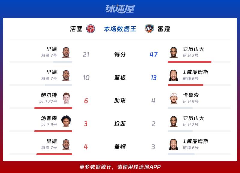 活塞vs雷霆各项最佳