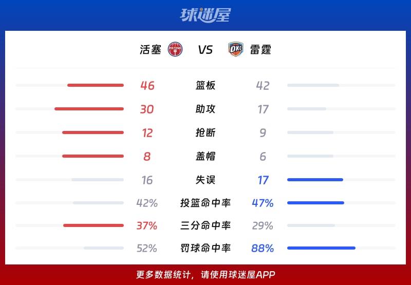 活塞vs雷霆球队数据
