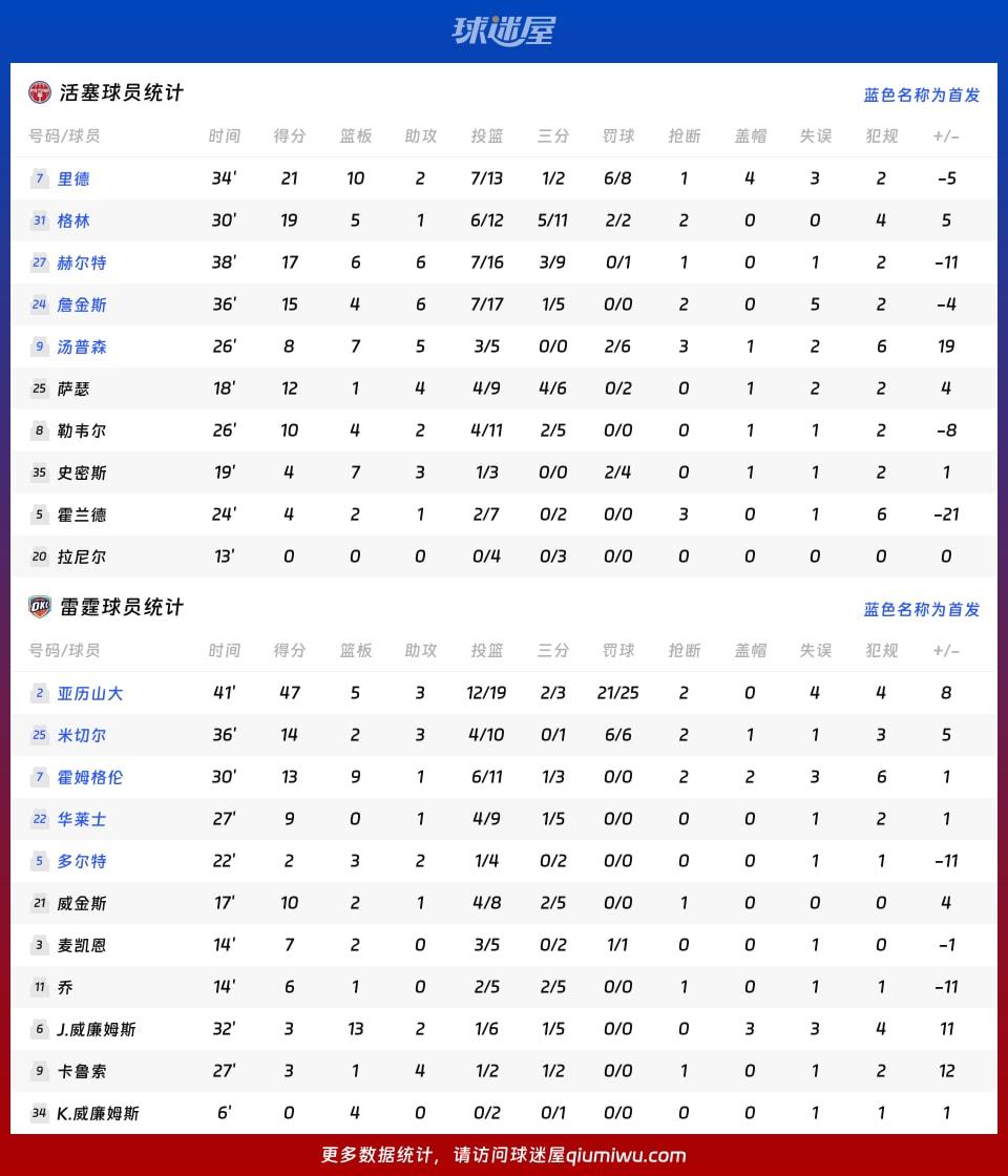 活塞vs雷霆球员数据