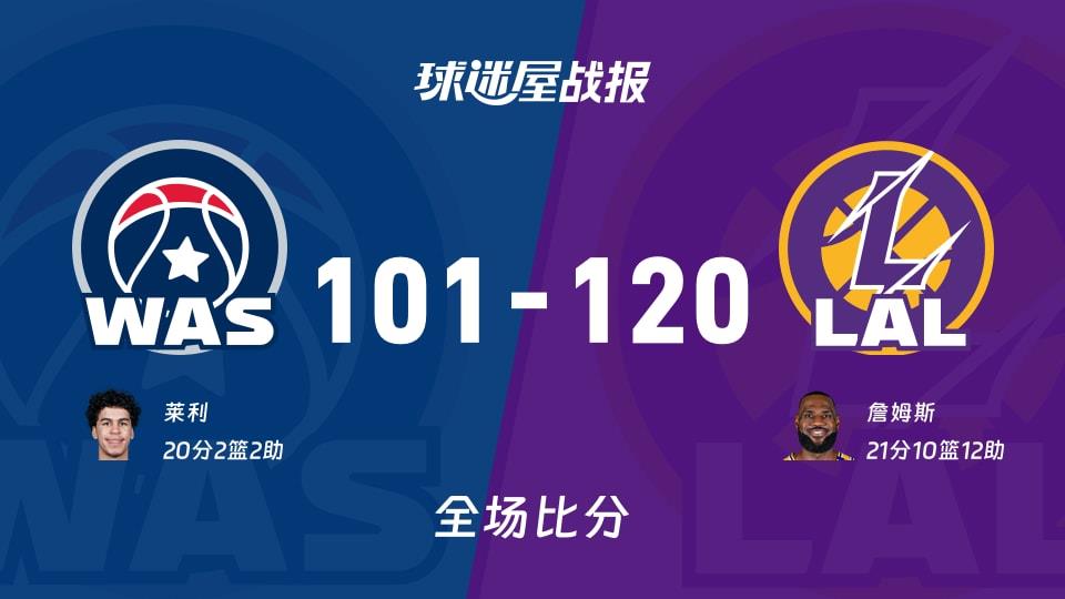 NBA常规赛:湖人以120-101战胜奇才,詹姆斯21 10 12