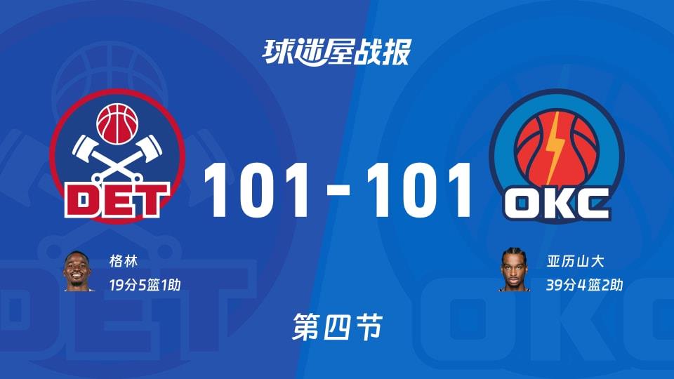 活塞vs雷霆:太精彩了,以101-101拖入加时,亚历山大得到39分