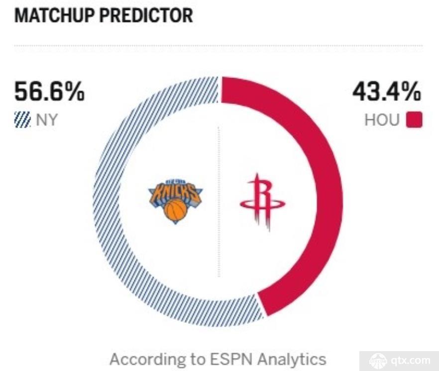ESPN预测火箭对阵尼克斯胜率