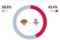 火箭对阵尼克斯前瞻，ESPN预测客队胜率56.6%