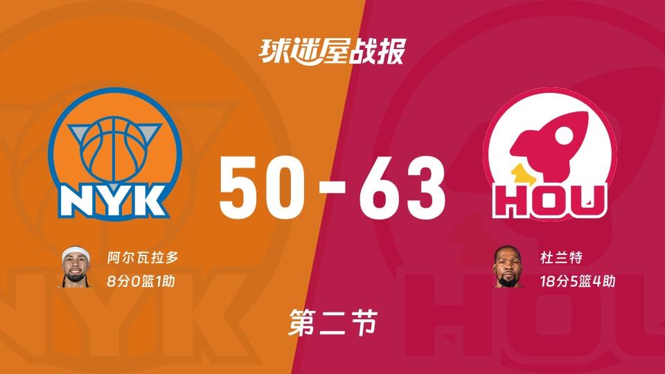 NBA常规赛:火箭第二节领先尼克斯13分,杜兰特得到18分,阿尔瓦拉多得到8分