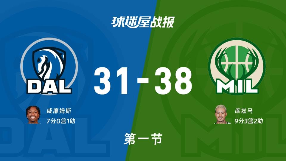 NBA常规赛:首节结束,雄鹿以38-31领先独行侠,库兹马9 3 2
