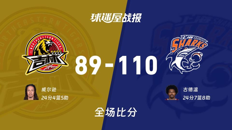 CBA常规赛:上海以110-89战胜吉林,古德温24 7 8