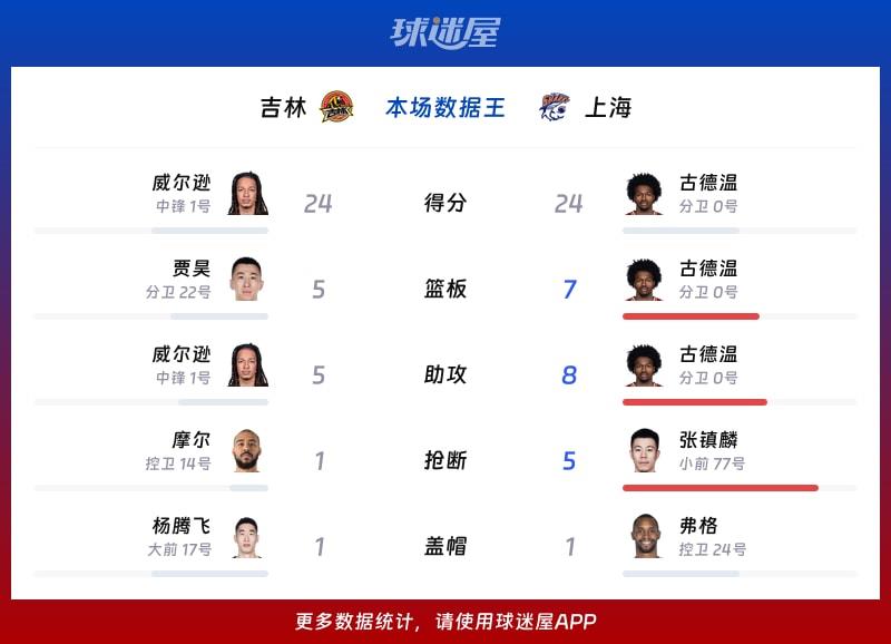 吉林vs上海各项最佳