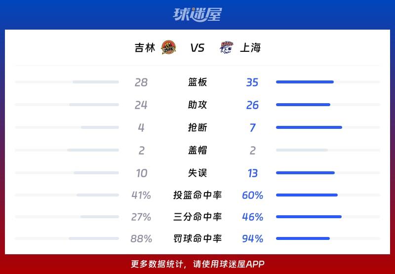 吉林vs上海球队数据