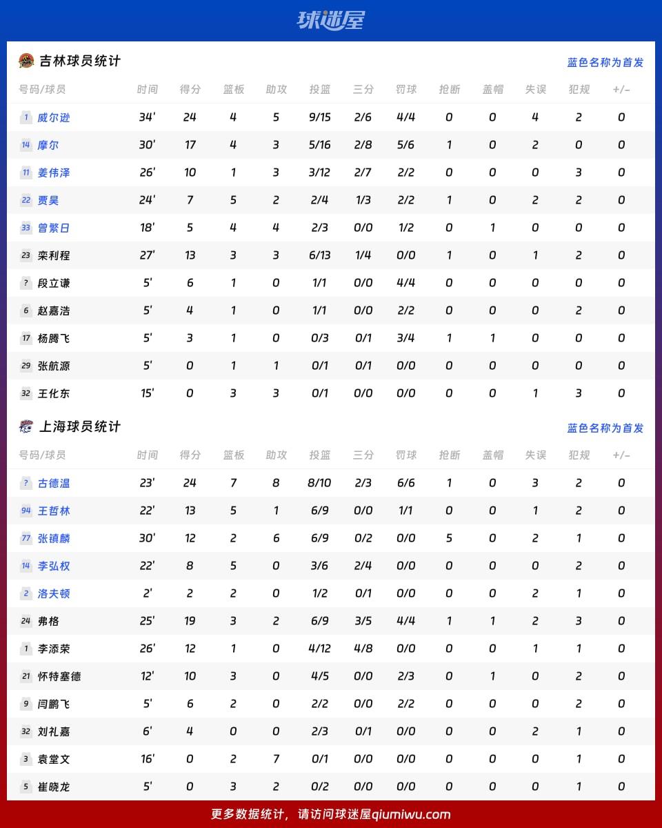 吉林vs上海球员数据