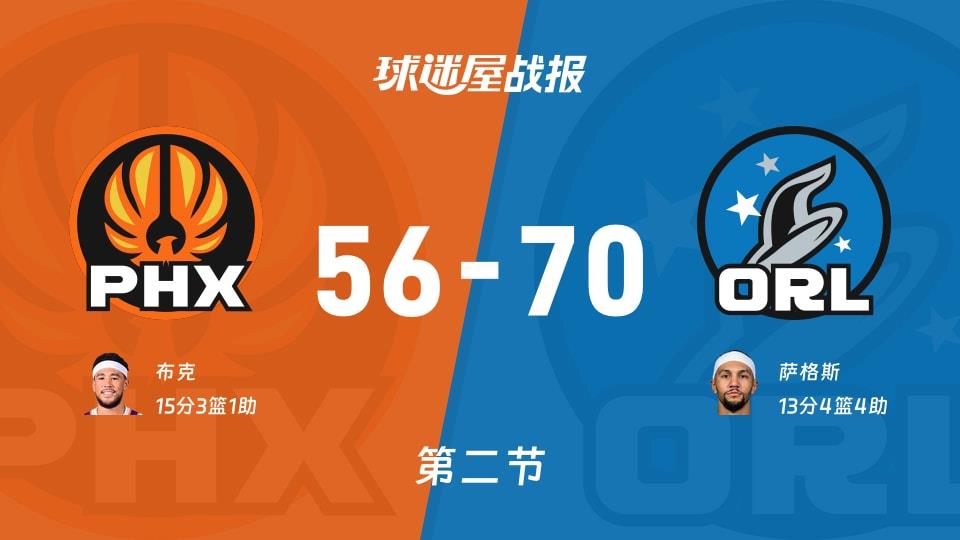 NBA常规赛:第二节完,魔术以70-56领先太阳,萨格斯13 4 4
