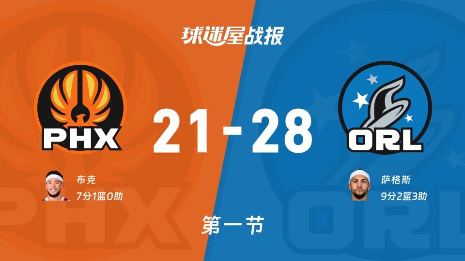NBA常规赛：首节战罢，魔术以28-21领先太阳，萨格斯9 2 3